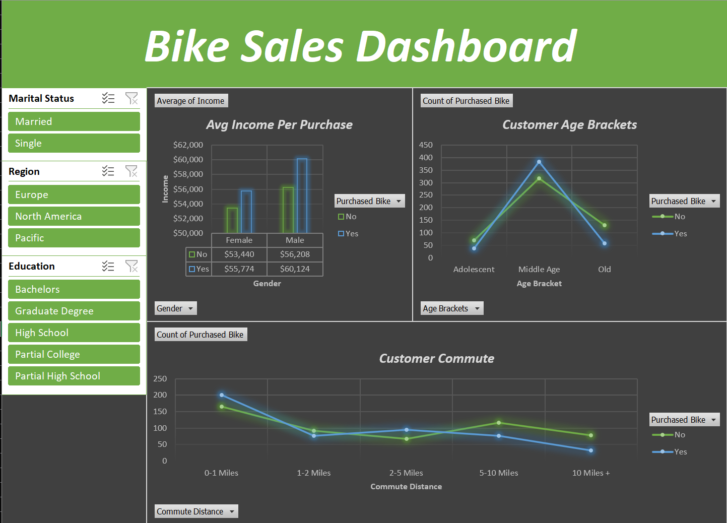 Bike sales dashboard screenshot preview